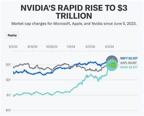 During Thursday's massive gains, more than 154 million shares of Nvidia changed hands, 257% higher than normal. In intraday trading, Nvidia climbed as high as 394.80, up 29%. With the move, it ...