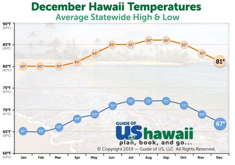 How hot is hawaii in december
