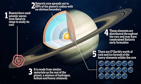 How hot is saturns core