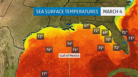 How hot is the gulf of mexico. NEW ORLEANS (WVUE) - Temperatures in the Gulf of Mexico are soaring this week. Forget trying to beat the heat in the Gulf waters - it would feel more like going from a sauna to a hot tub. The ... 