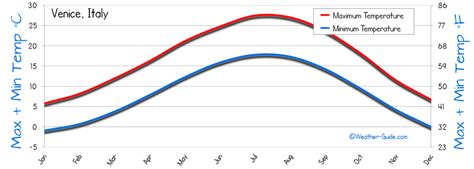 How hot is venice in july