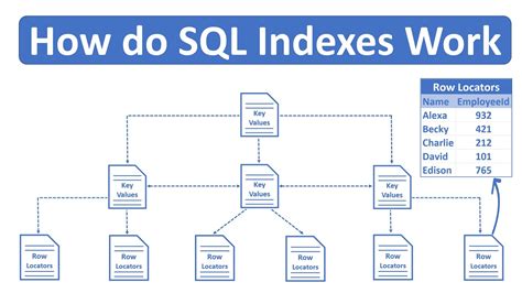 How index works in sql