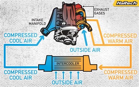 How intercooler works in diesel engine