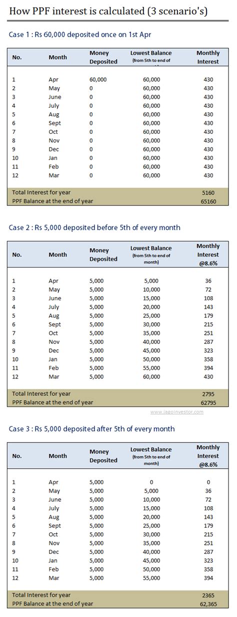 How interest is calculated in ppf