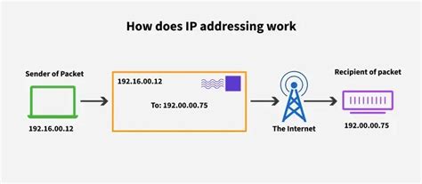 How ip works in networks