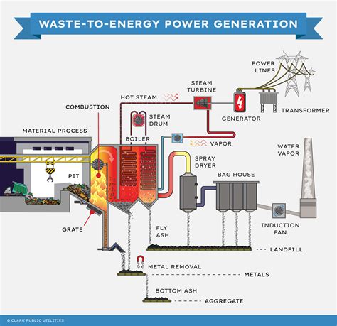 How is Electricity Created? - Clark Public Utilities Power Zone