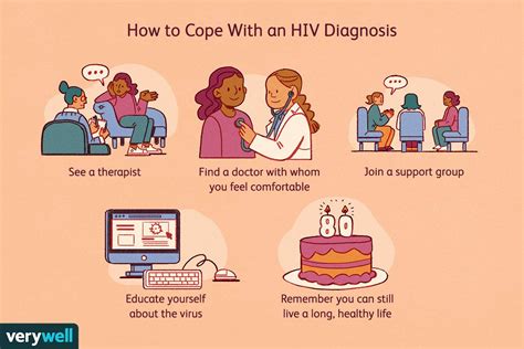 How is HIV/AIDS diagnosed? Clicks