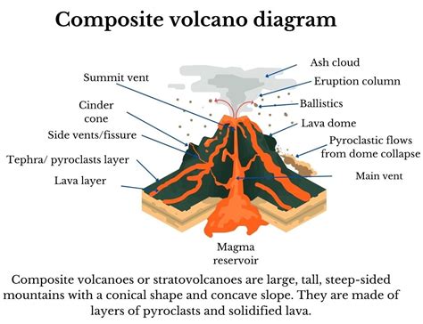 How is a composite volcano made