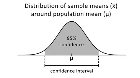 How is a confidence interval calculated