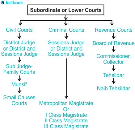 How is a magistrate appointed
