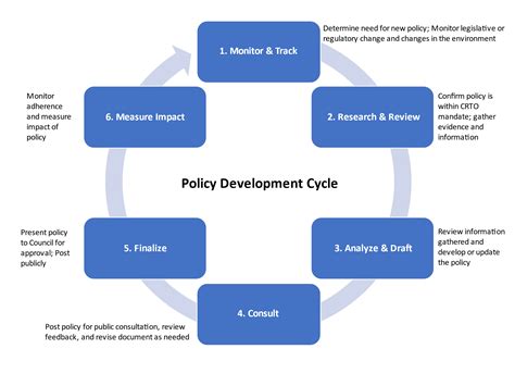 Stakeholders might also be able to help with timing of the policy. 2. Develop and draft the policy. Start by trying to find pre-existing language for the policy. This might come from a model policy or policies others have drafted. In other words, you might be able to get to your destination via a well-traveled route.. 