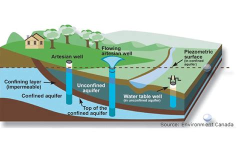 How is a reservoir of groundwater formed