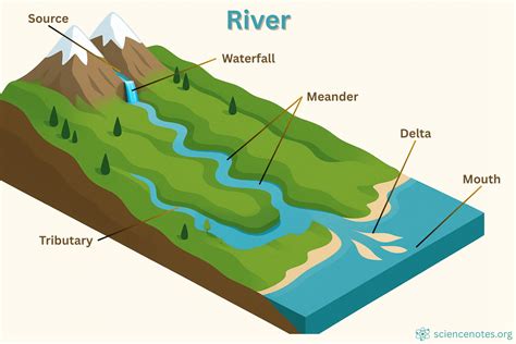 How is a river source formed