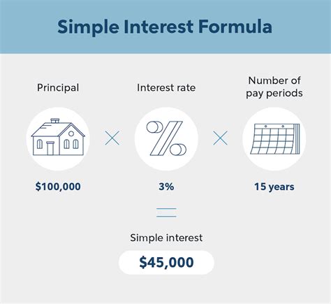 How is a simple interest loan calculated