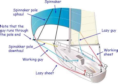 How is a spinnaker rigged