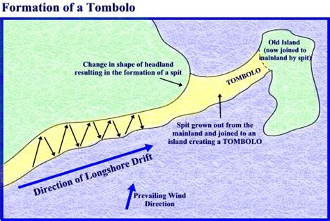 How is a tombolo formed