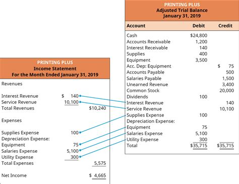 How is a trial balance used to prepare financial statements?