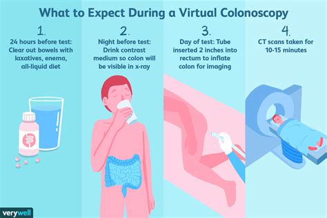 How is a virtual colonoscopy done