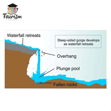 How is a waterfall formed diagram