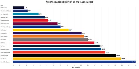 How is afl percentage calculated