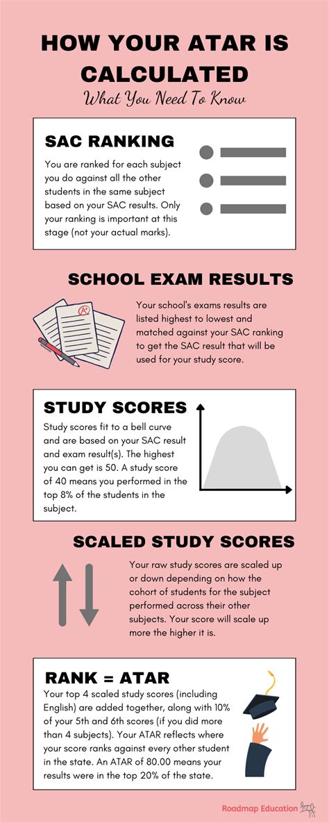 How is an atar score calculated