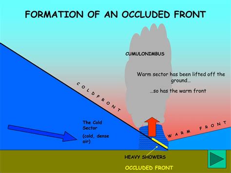 How is an occluded front formed