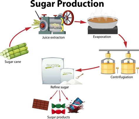 How is artificial sugar made