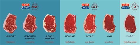 How is beef graded