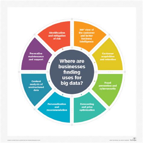 How is big data used in business