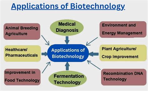 How is biotechnology used