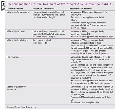 How is c diff treated