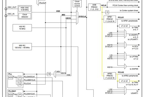 How is clock bus different than peripheral clock in STM32?