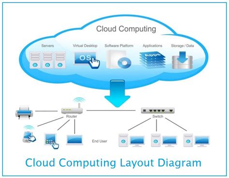 How is cloud computing implemented practically
