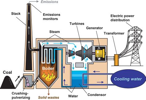 How is coal used to generate electricity