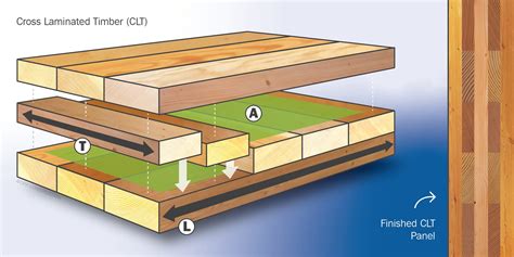How is cross laminated timber made