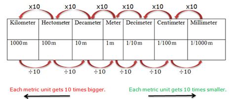 How is decimeter and kilometer related