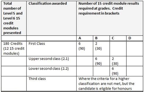 How is degree classification calculated