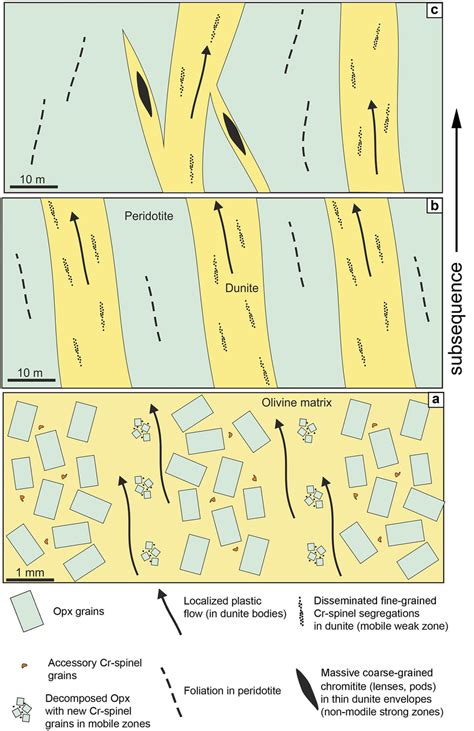 How is dunite formed