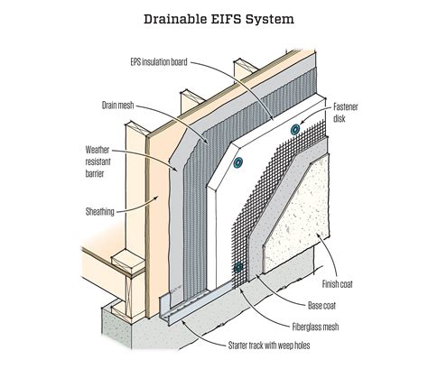 How is eifs installed