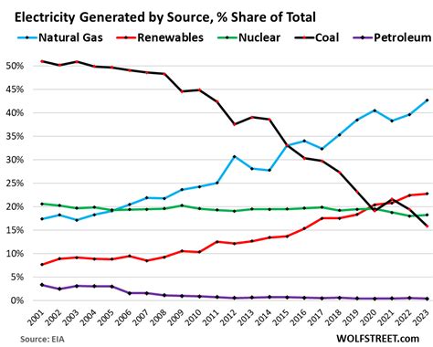How is electricity generated in texas