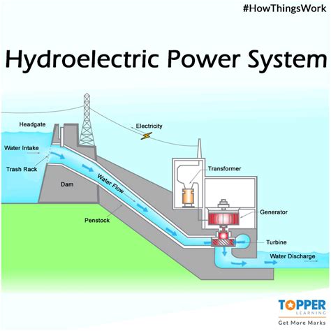 How is electricity generated using hydroelectric power