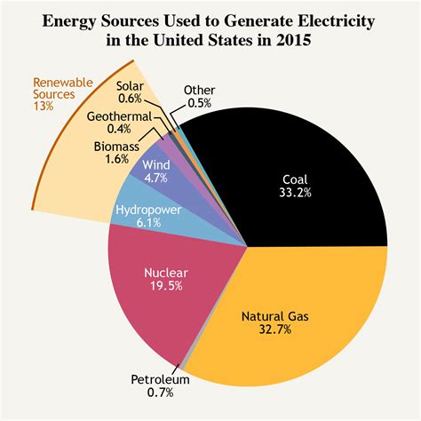 How is electricity produced in the United States?