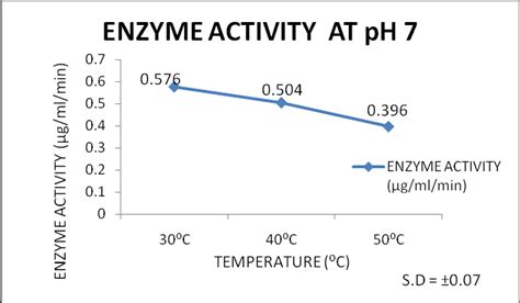 How is enzyme activity measured