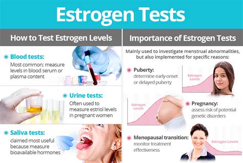 How is estrogen level tested