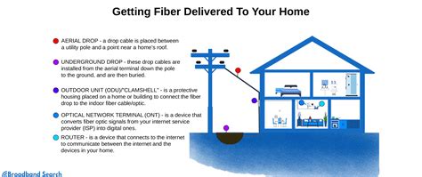 How is fiber optic internet installed. 