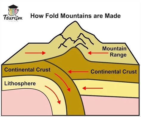 How is fold mountain formed