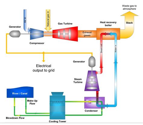 How is gas used to generate electricity