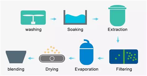 How is gelatin produced
