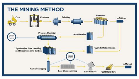 How is gold ore processed