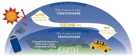 How is good stratospheric ozone formed